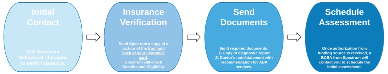 New-FlowChart-SBT-ABA-Orange-County-Behavioral-Therapy
